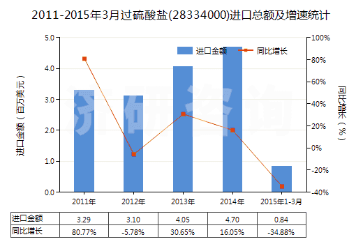2011-2015年3月過硫酸鹽(28334000)進口總額及增速統(tǒng)計